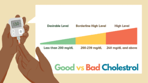 Maintaining a healthy diet and lifestyle, including regular exercise and managing stress can help to keep cholesterol levels in check.